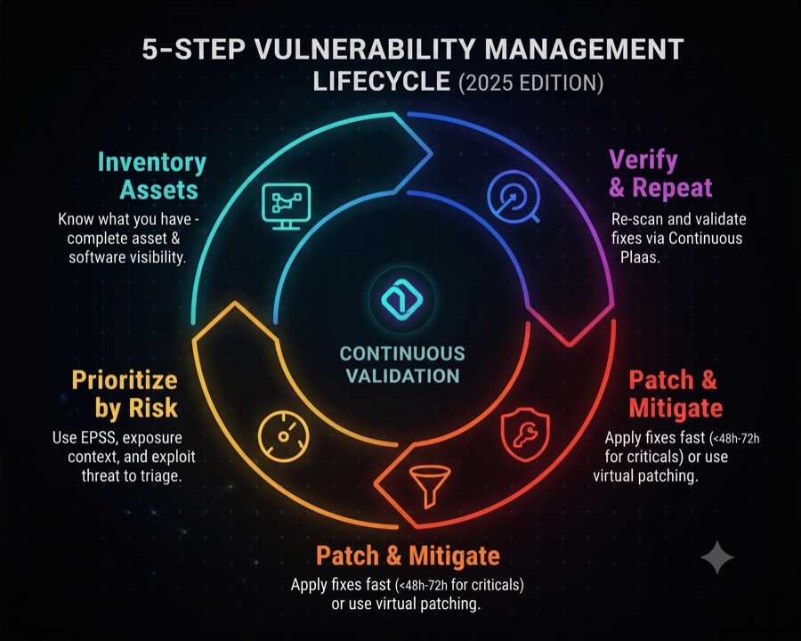 Security & Vulnerability Assessments