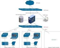 Web infrastructure and network architecture diagram